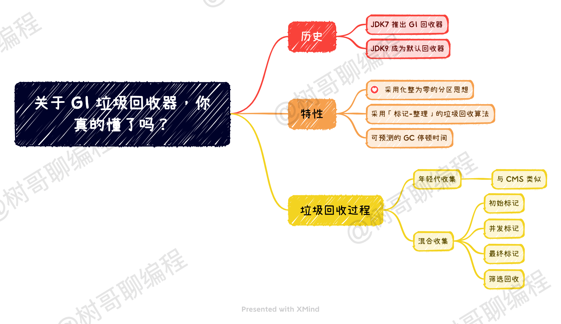 文章思维导图