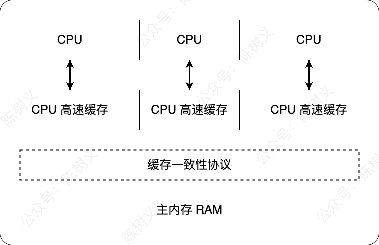 加入缓存一致性协议