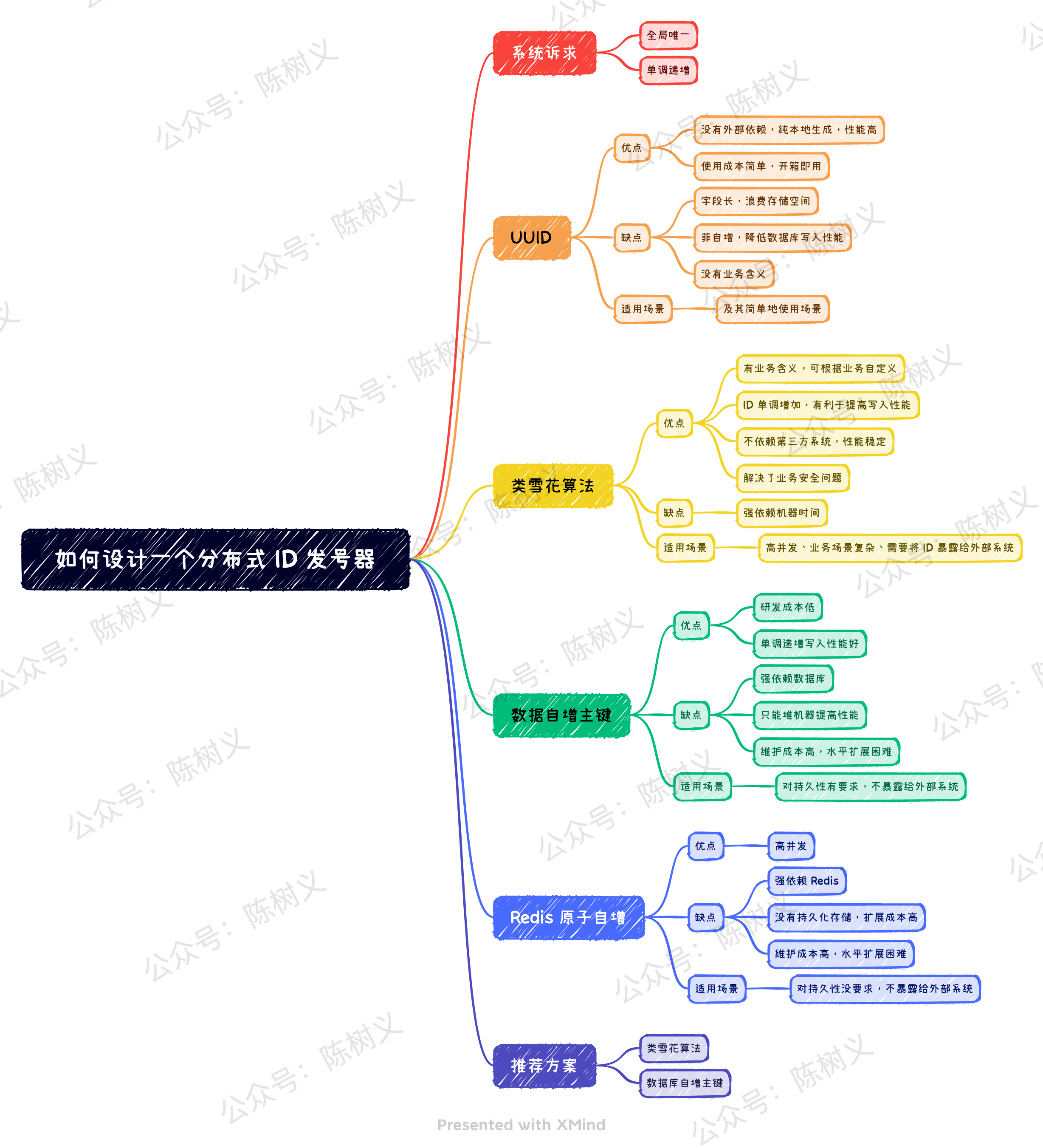 如何设计一个分布式 ID 发号器 - 文章思维导图