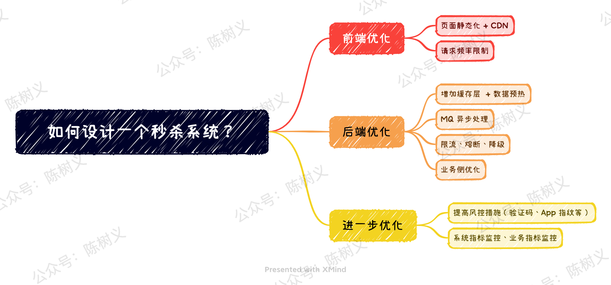 从全局角度，如何设计一个秒杀系统？