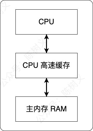 新增 CPU 高速緩存