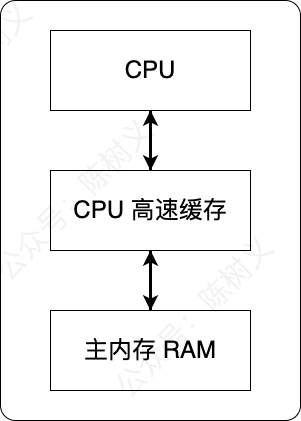 新增 CPU 高速缓存