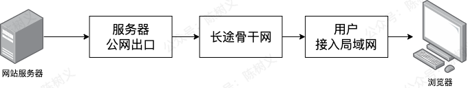 服务器数据传输过程