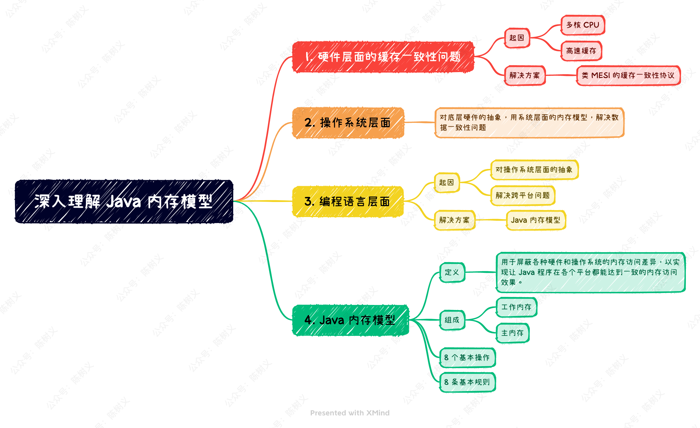 深入理解 Java 内存模型