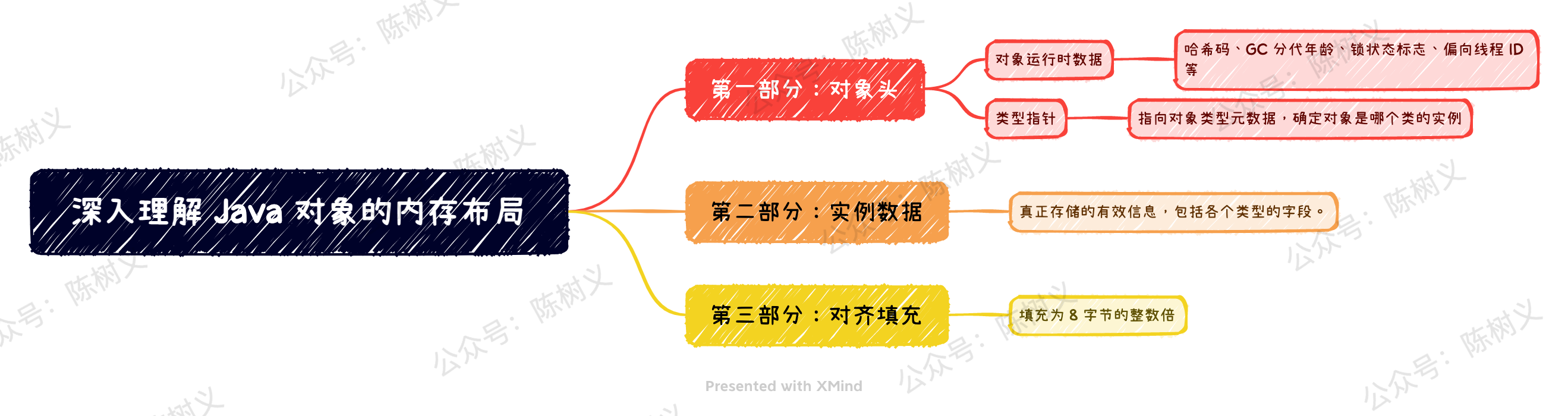 深入理解 Java 对象的内存布局