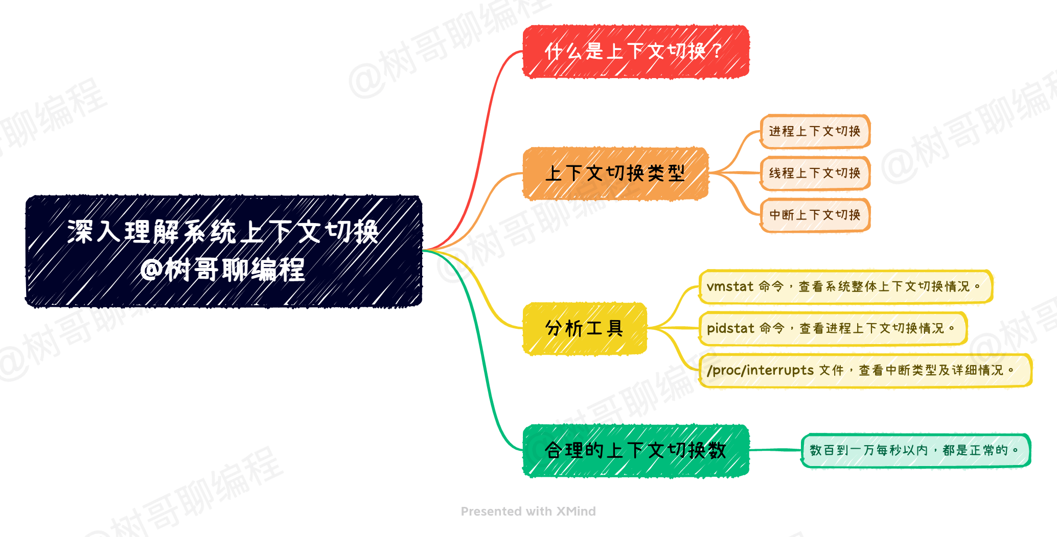 怒啃 24 小时，终于搞懂上下文切换！