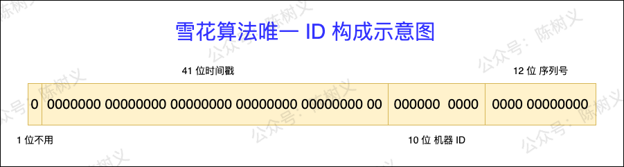 雪花算法唯一 ID 构成示意图