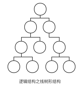 逻辑结构之线树形结构