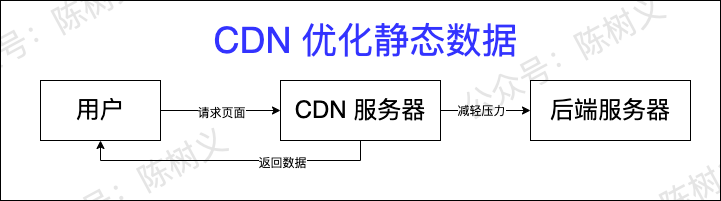 CDN 优化静态数据