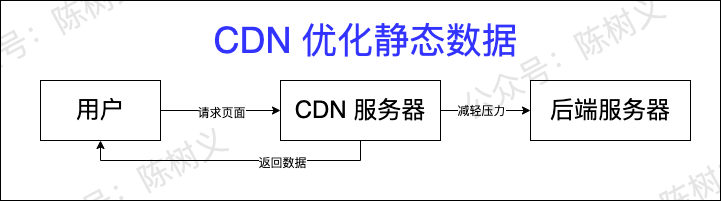 CDN Optimize static data 