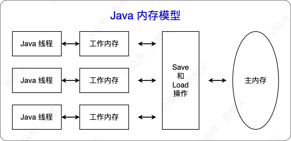 Java 內存模型圖解