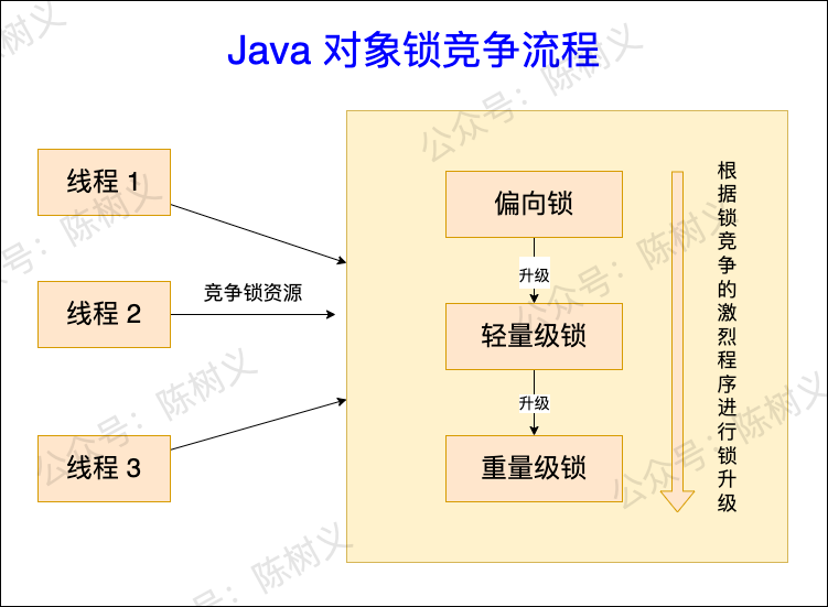 Java 对象锁竞争流程