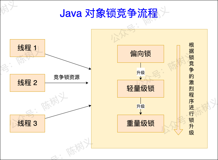 Java Object lock competition process 