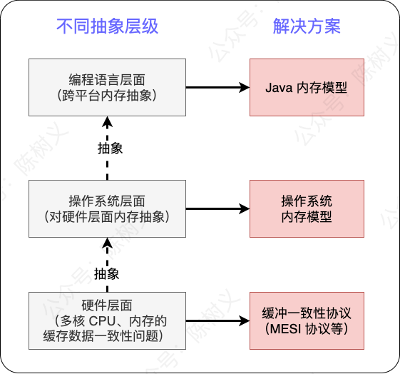 Java内存模型 - 不同层面抽象及方案