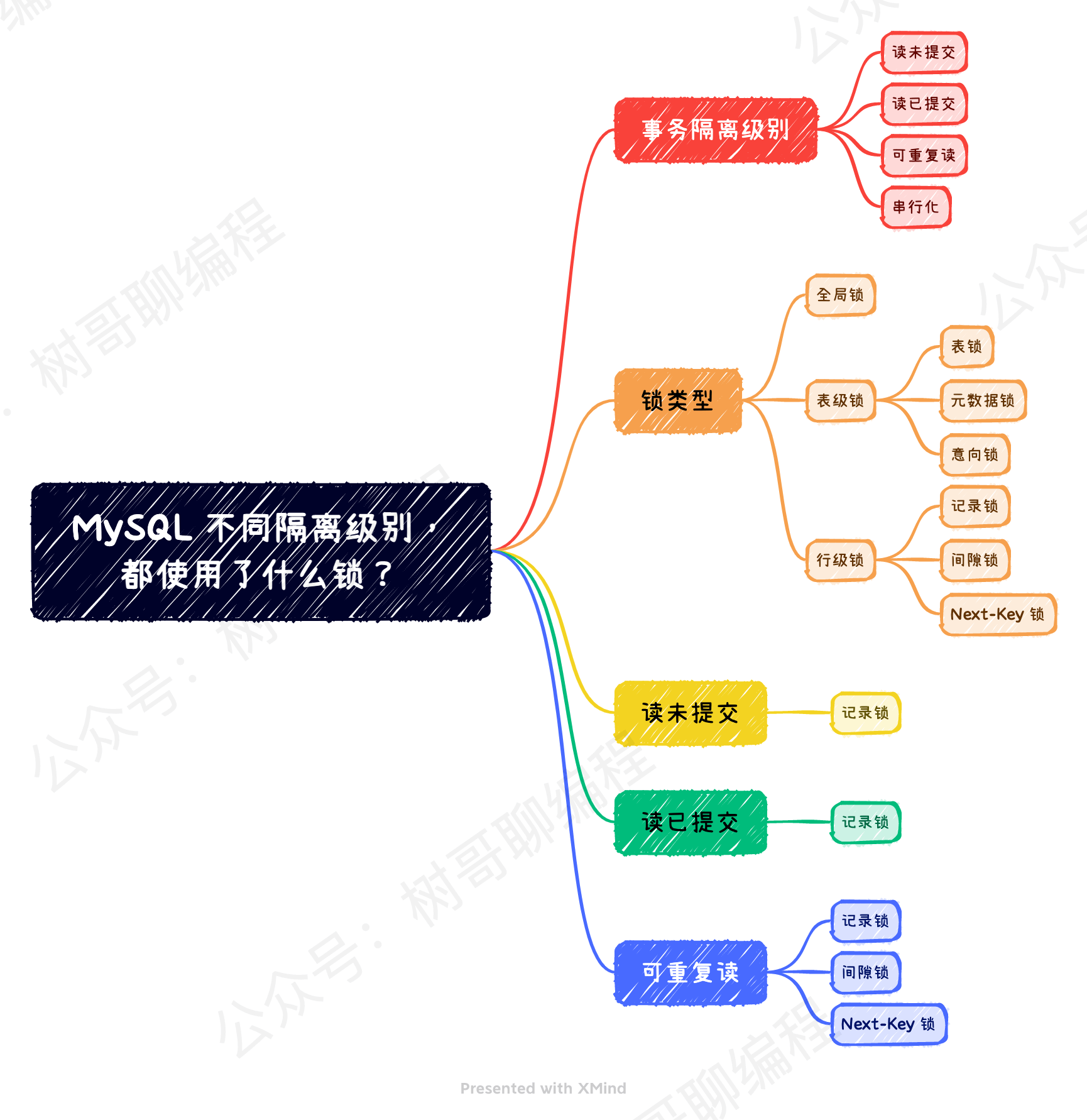 文章思维导图