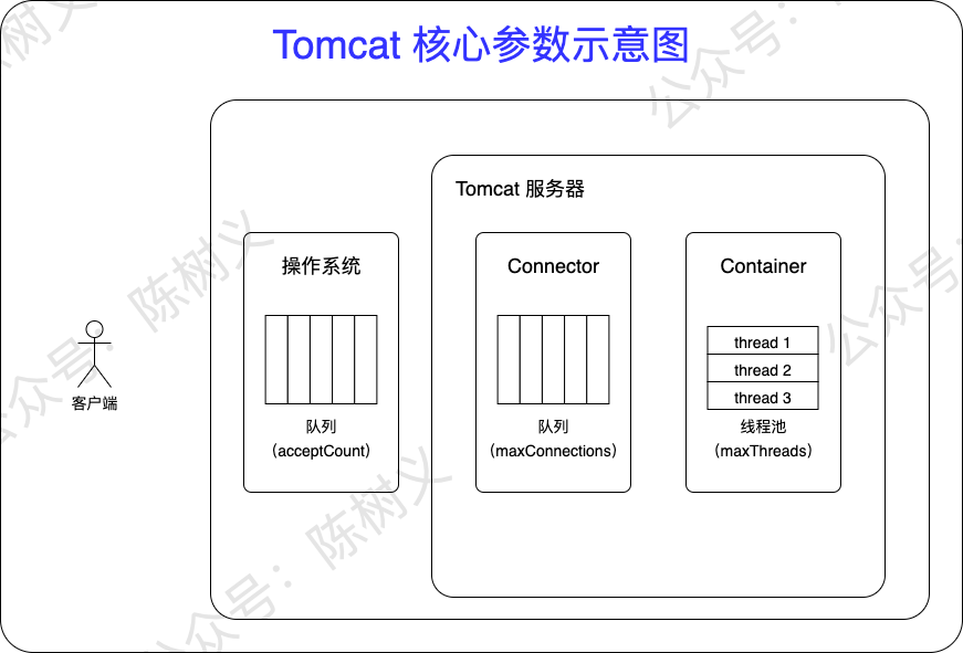 Tomcat核心参数示意图