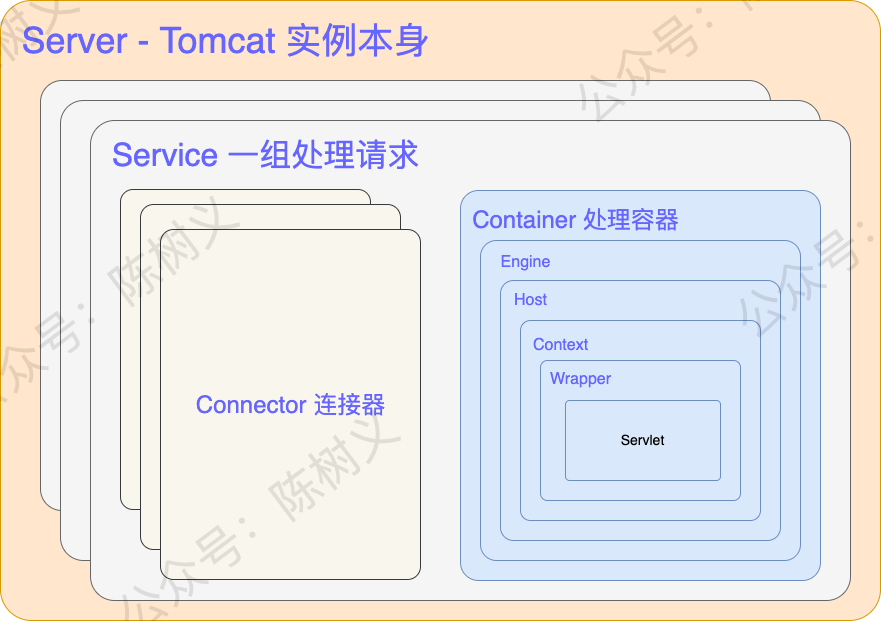 Tomcat组件结构示意图