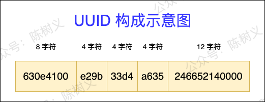 UUID 构成示意图